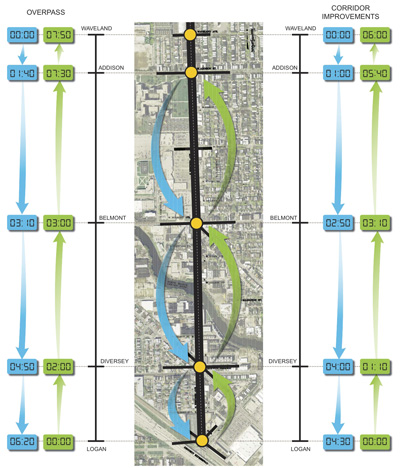 travel times