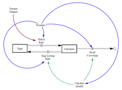 Chicken and Egg (complex)